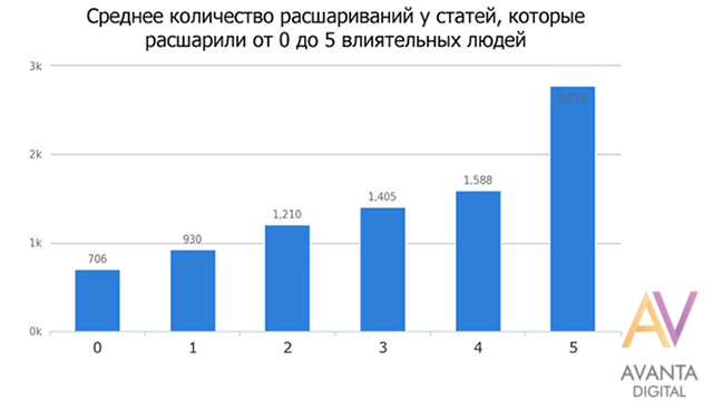 Какие посты расшаривают чаще всего?