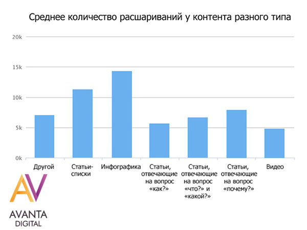 Какой контент расшаривают чаще?